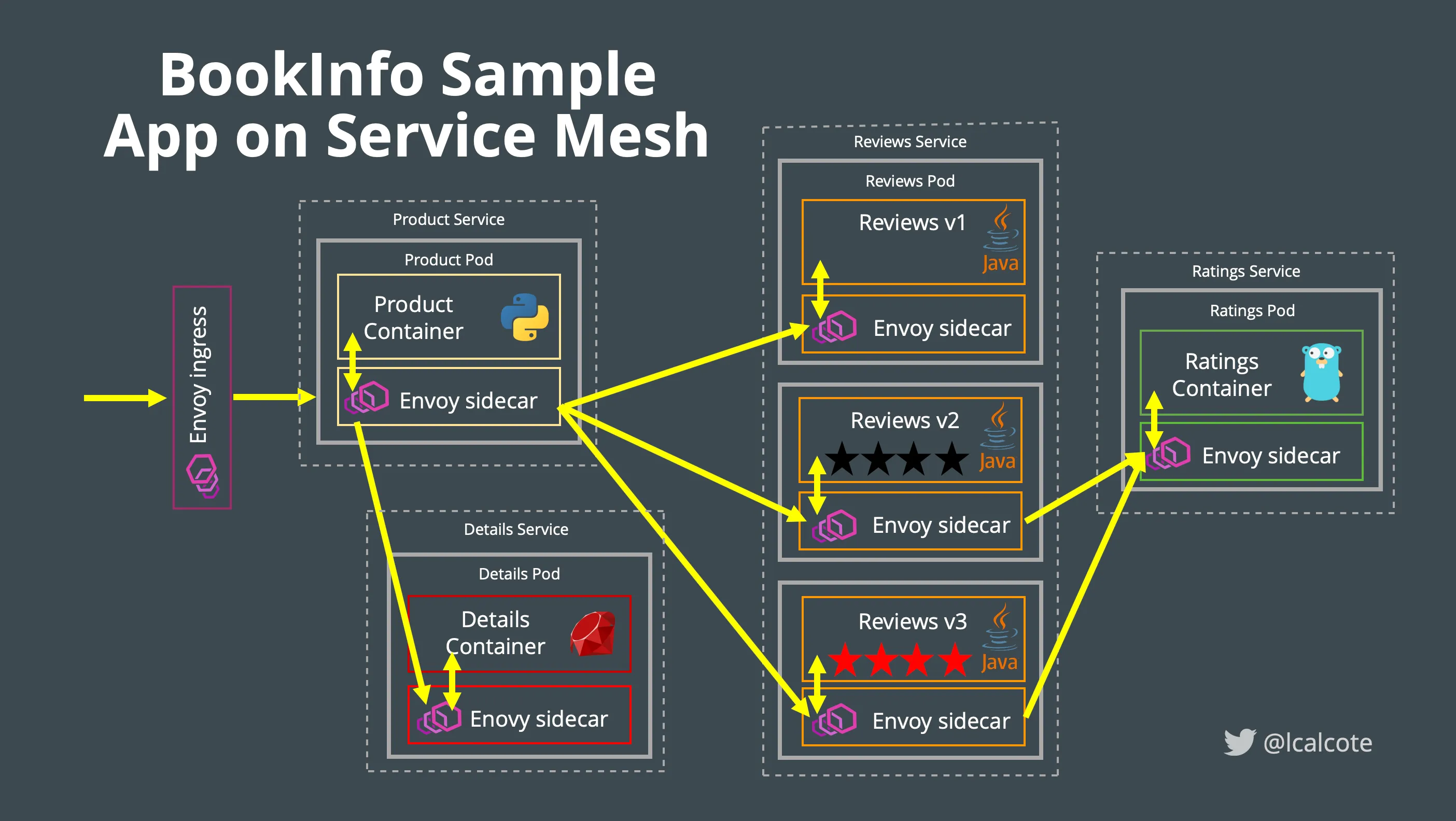 BookInfo architecture deployed on the mesh